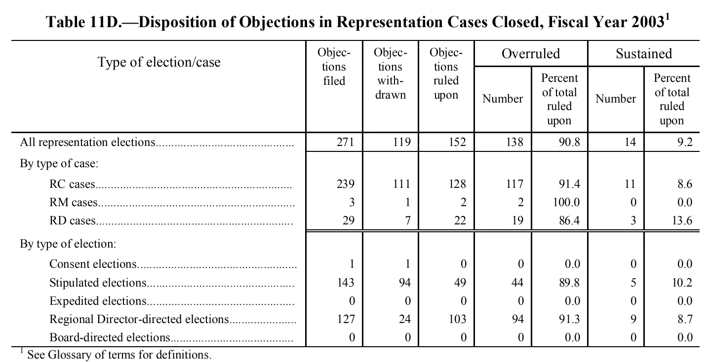 Source page 166 of NLRB FY2003 annual report