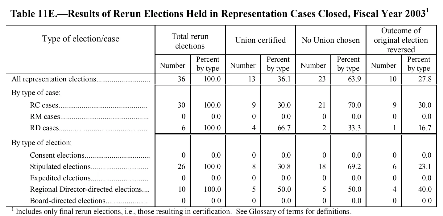 Source page 167 of NLRB FY2003 annual report