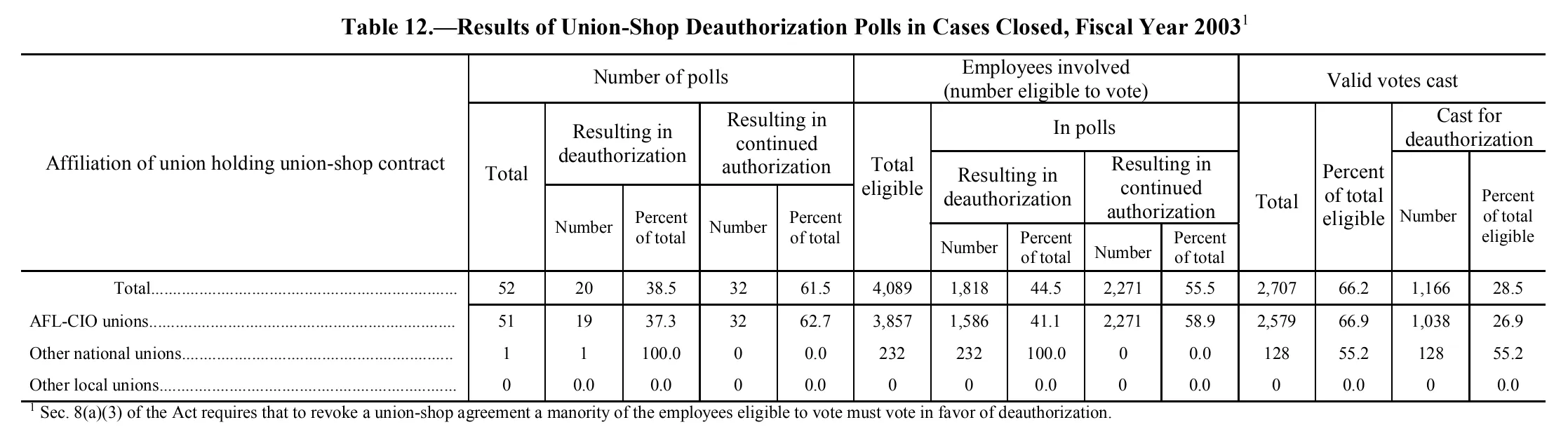 Source page 168 of NLRB FY2003 annual report