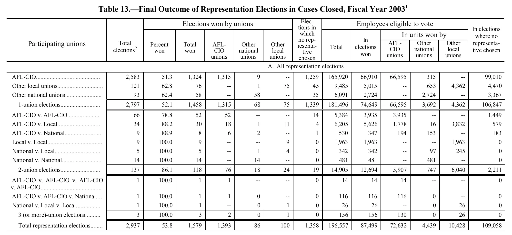 Source page 169 of NLRB FY2003 annual report