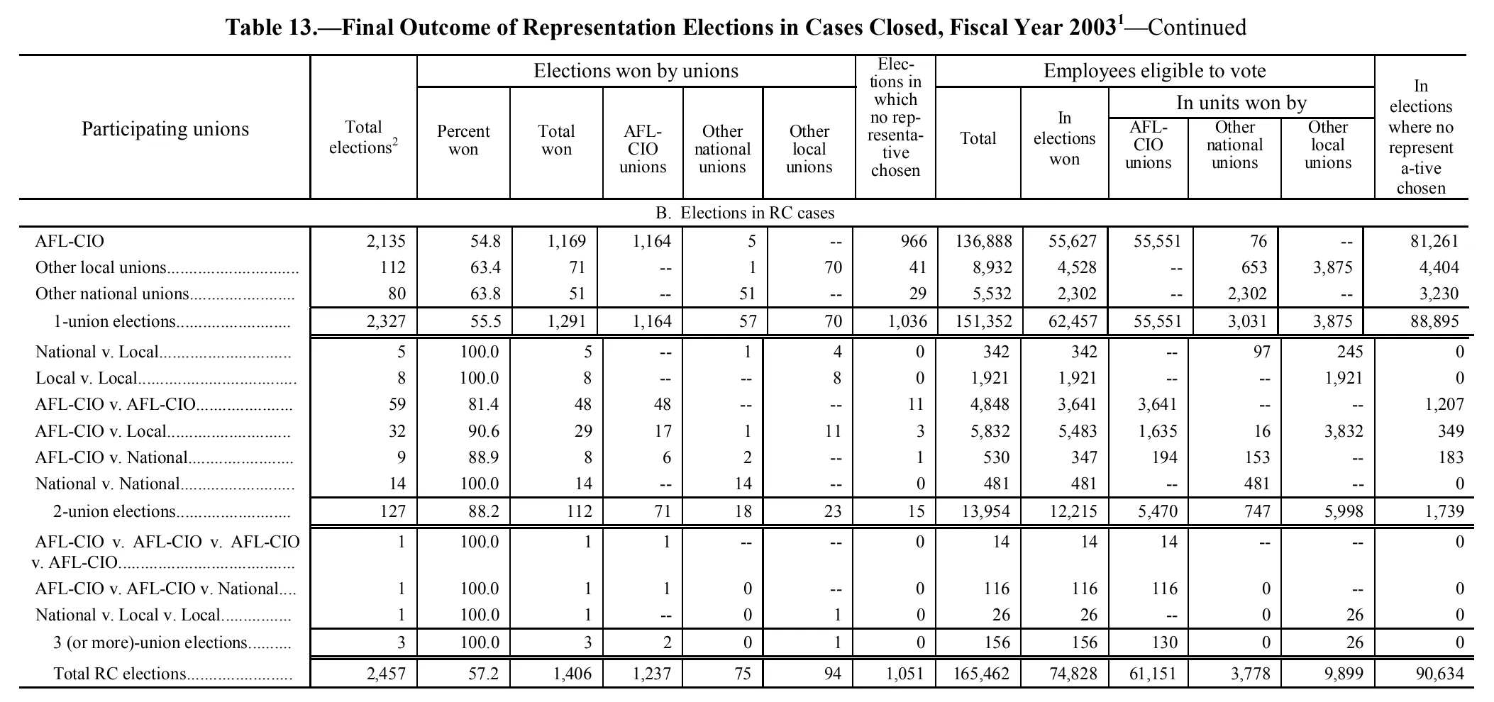 Source page 170 of NLRB FY2003 annual report