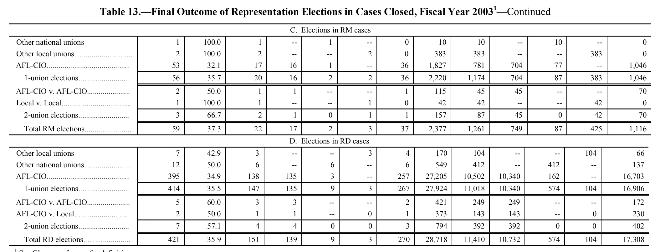 Source page 171 of NLRB FY2003 annual report