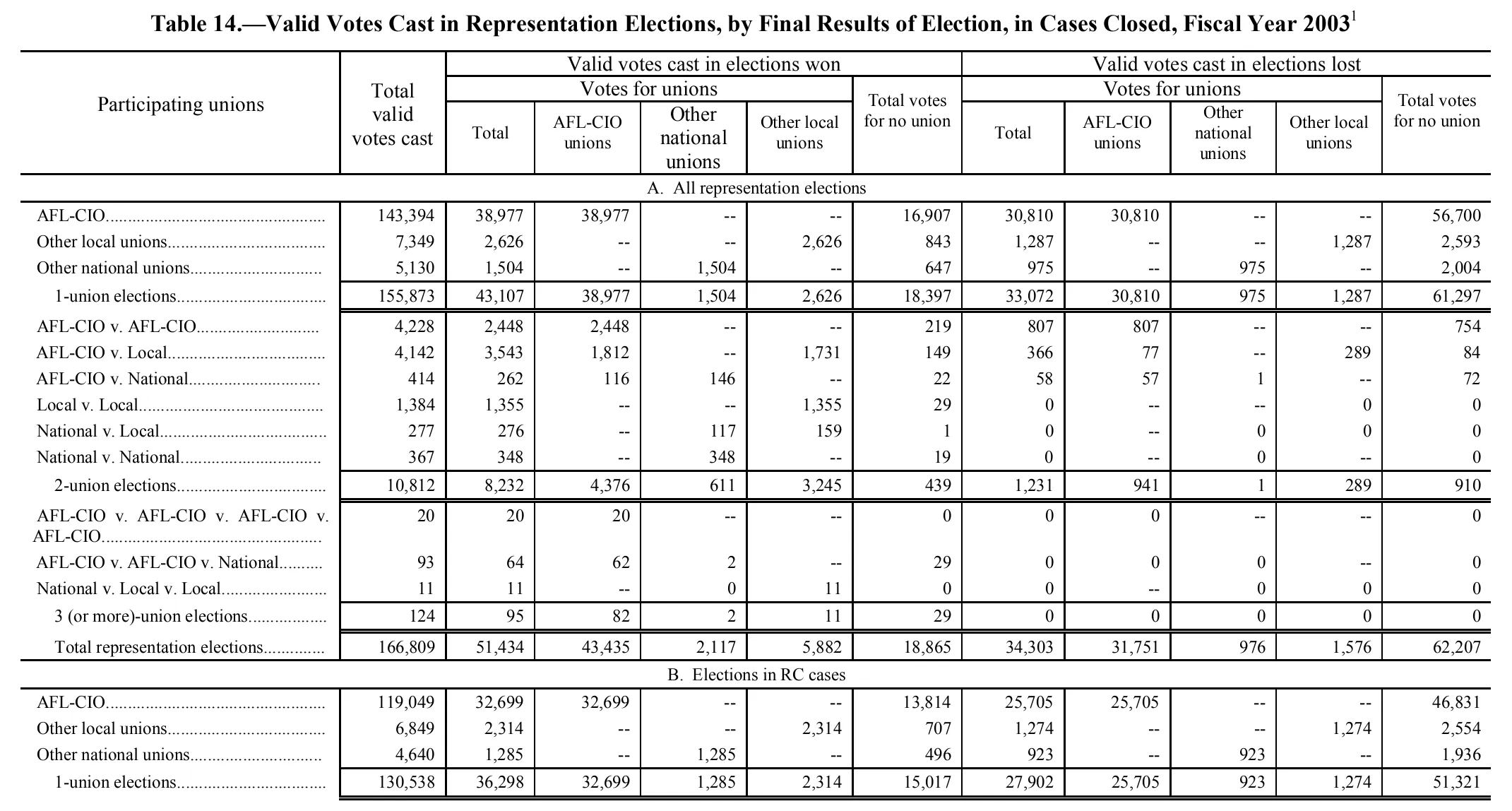 Source page 172 of NLRB FY2003 annual report