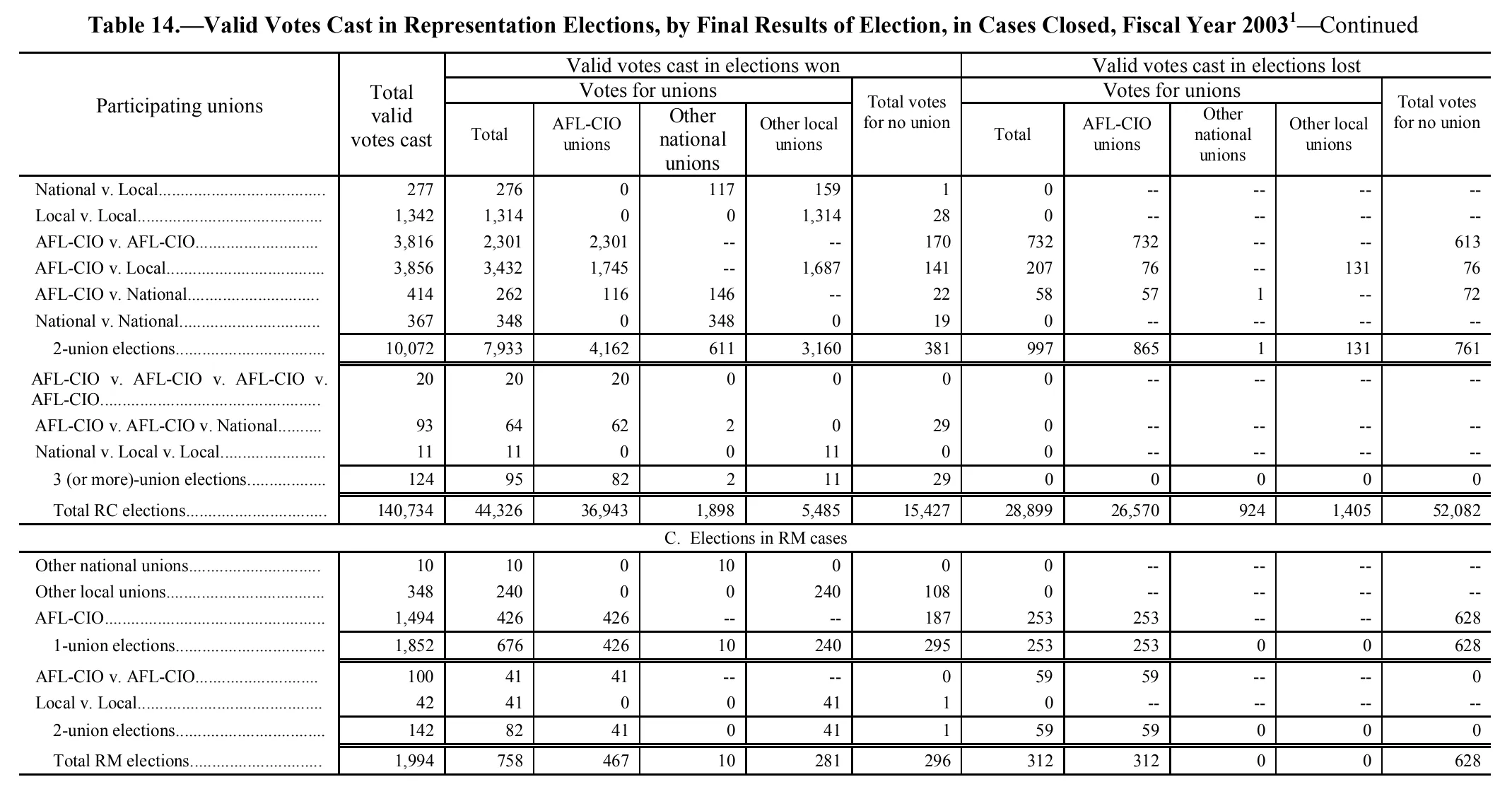 Source page 173 of NLRB FY2003 annual report