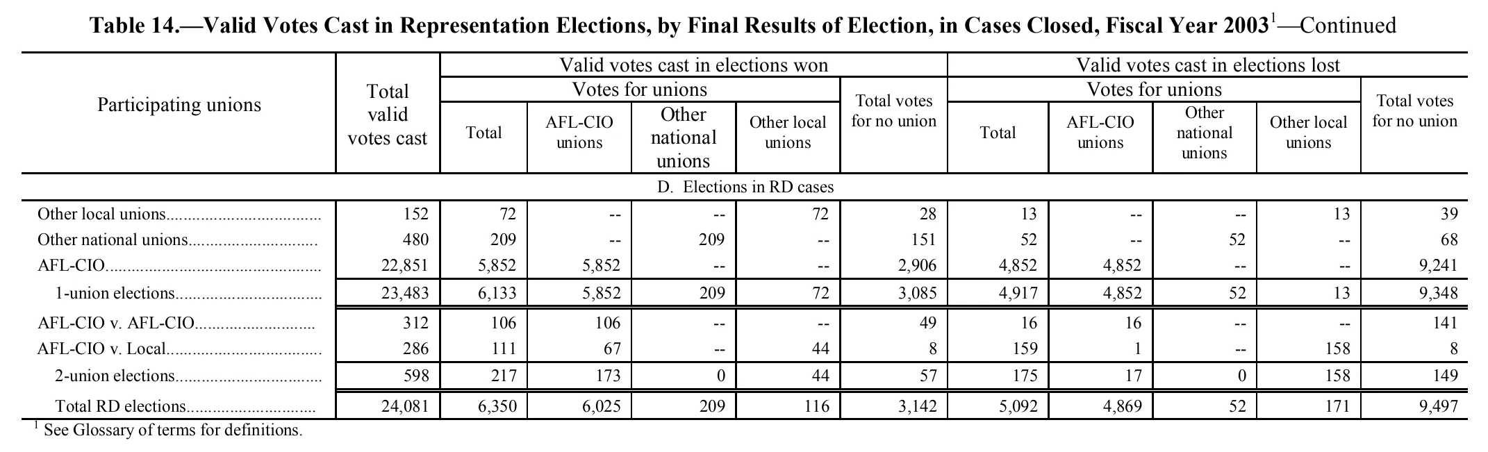 Source page 174 of NLRB FY2003 annual report