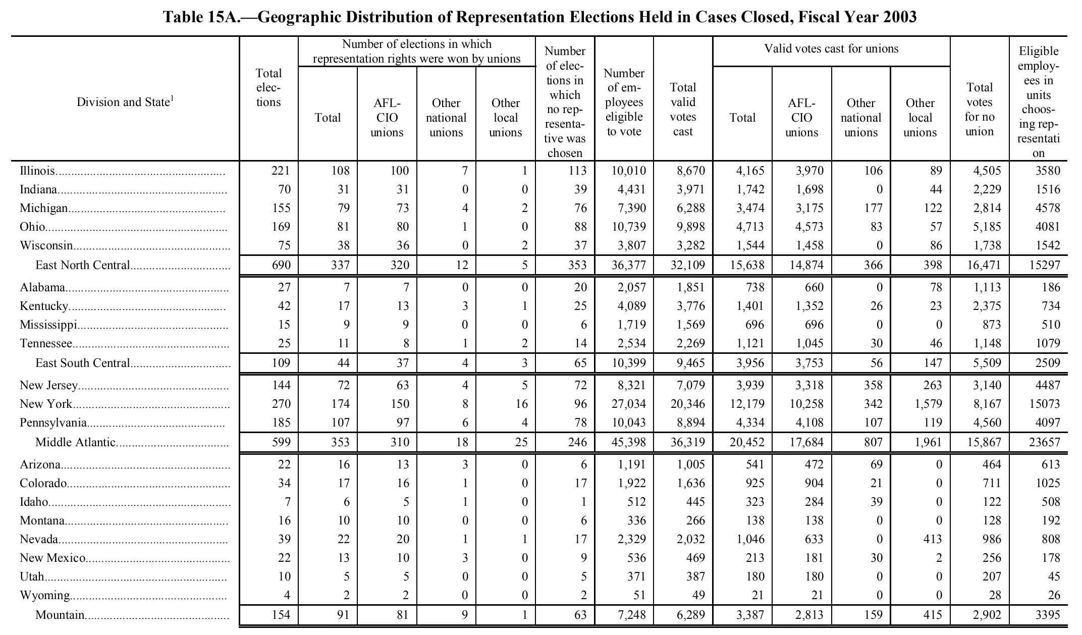 Source page 175 of NLRB FY2003 annual report