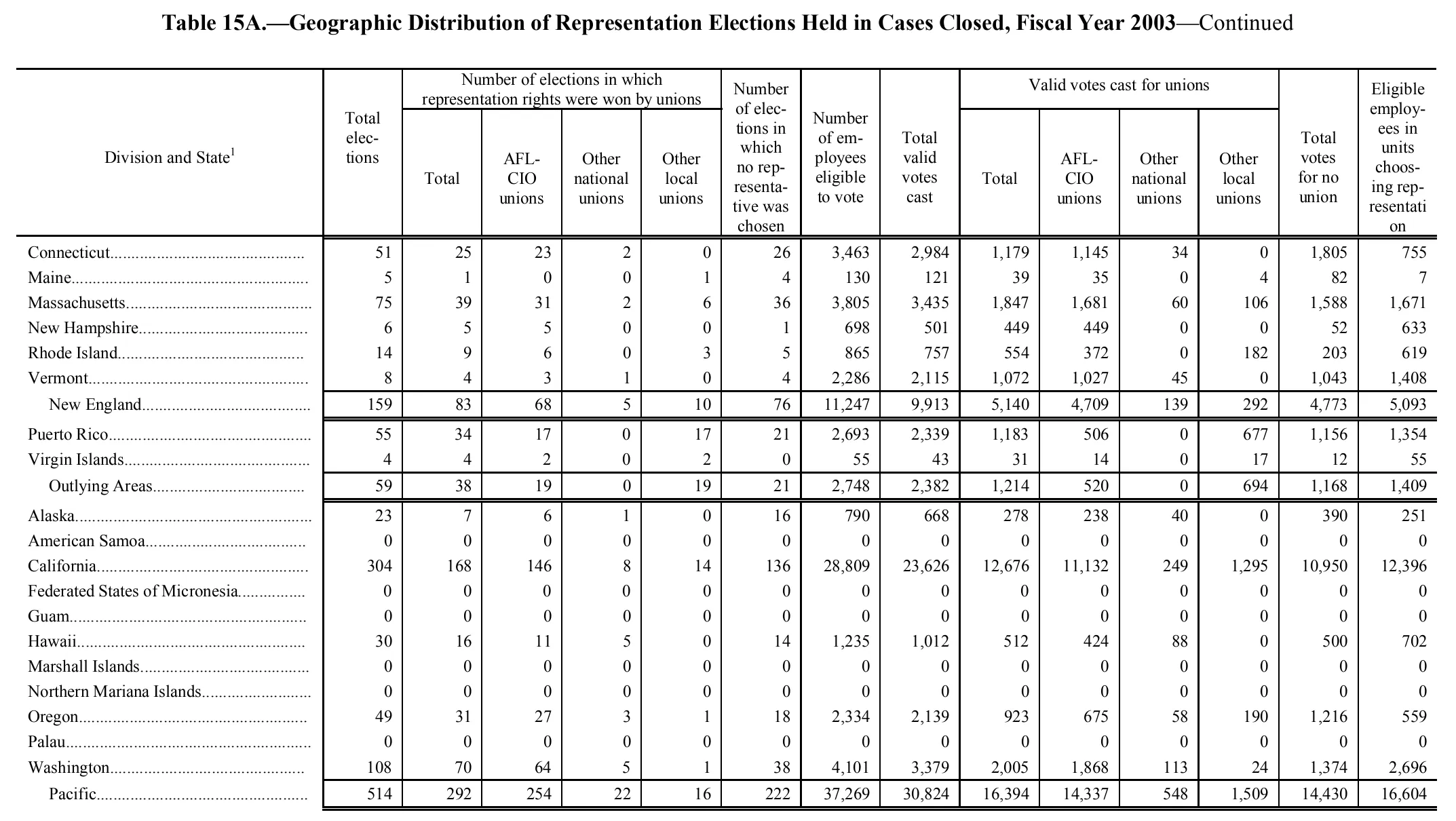 Source page 176 of NLRB FY2003 annual report