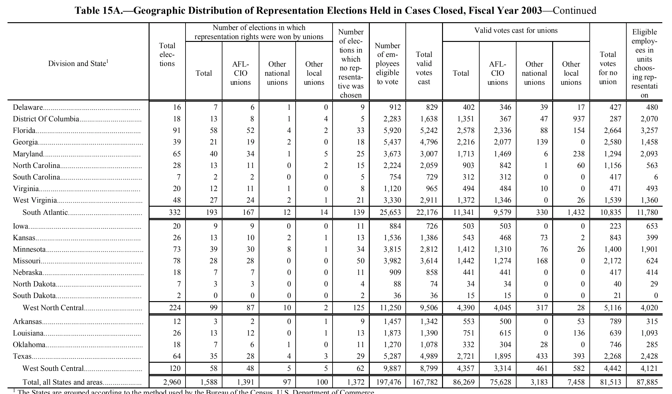 Source page 177 of NLRB FY2003 annual report