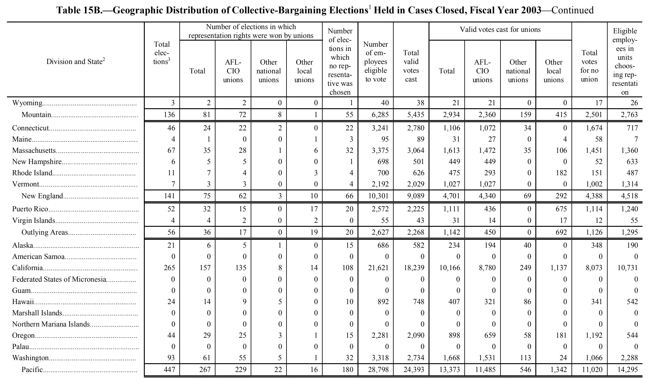Source page 179 of NLRB FY2003 annual report