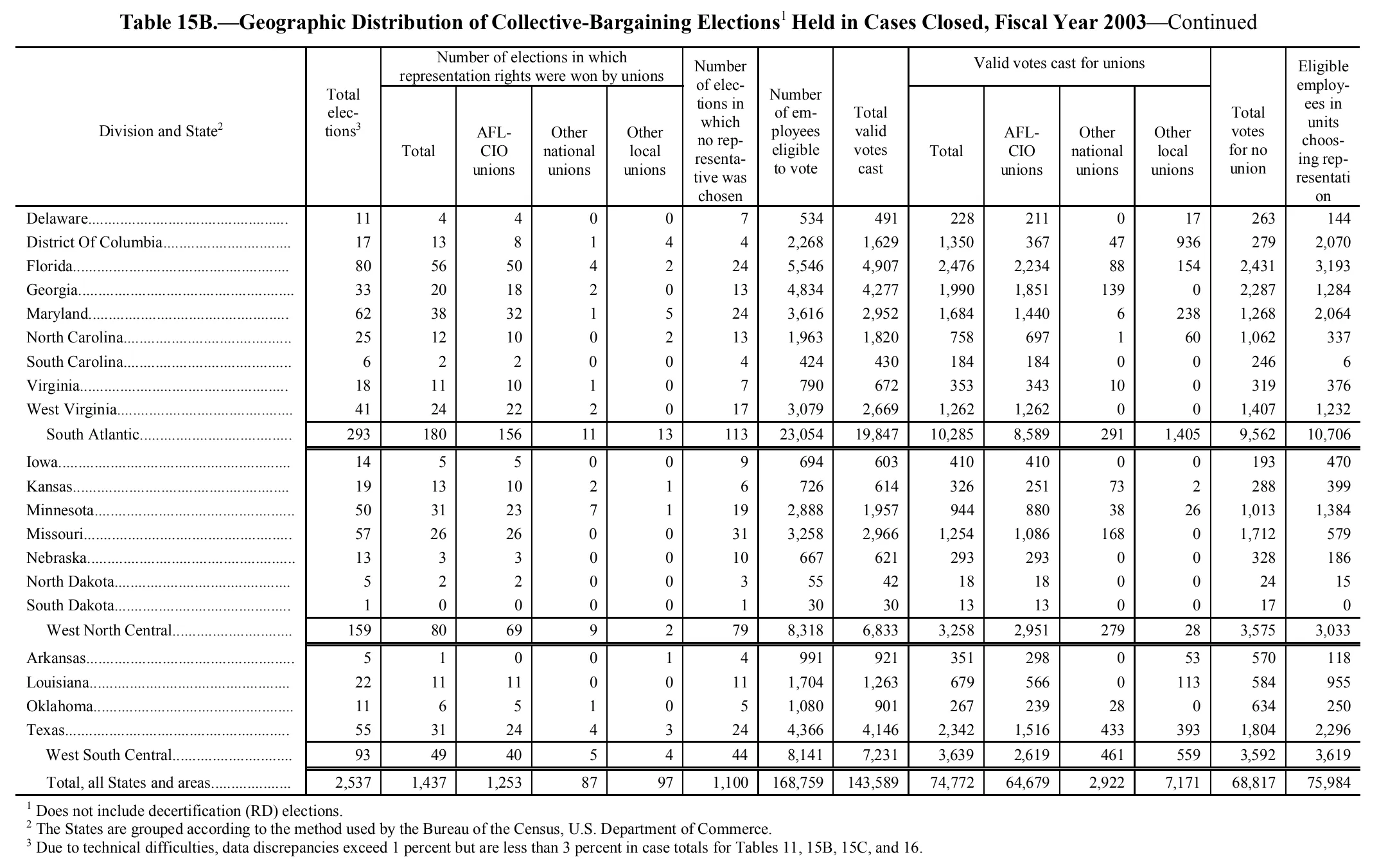 Source page 180 of NLRB FY2003 annual report