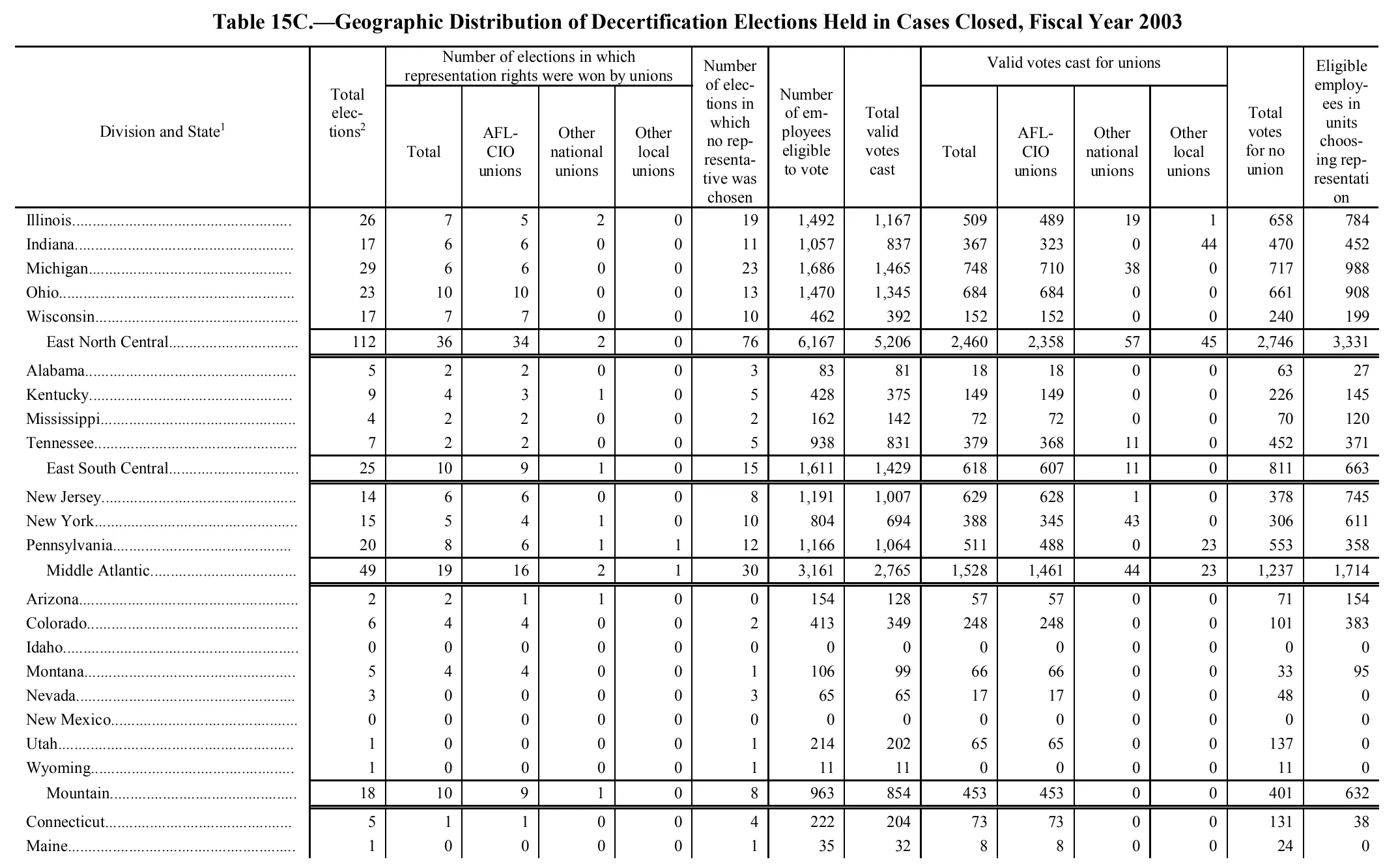 Source page 181 of NLRB FY2003 annual report