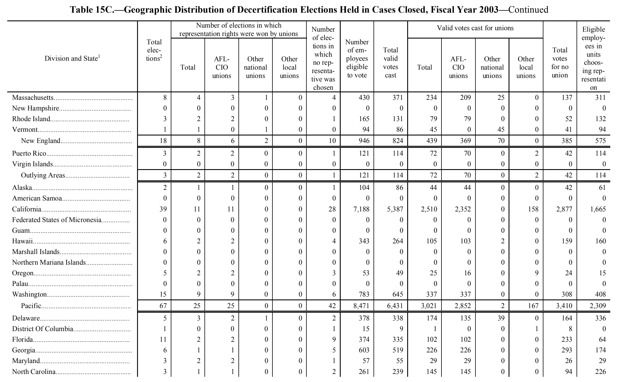 Source page 182 of NLRB FY2003 annual report