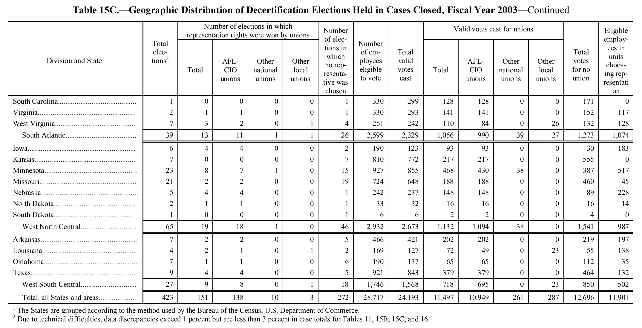 Source page 183 of NLRB FY2003 annual report