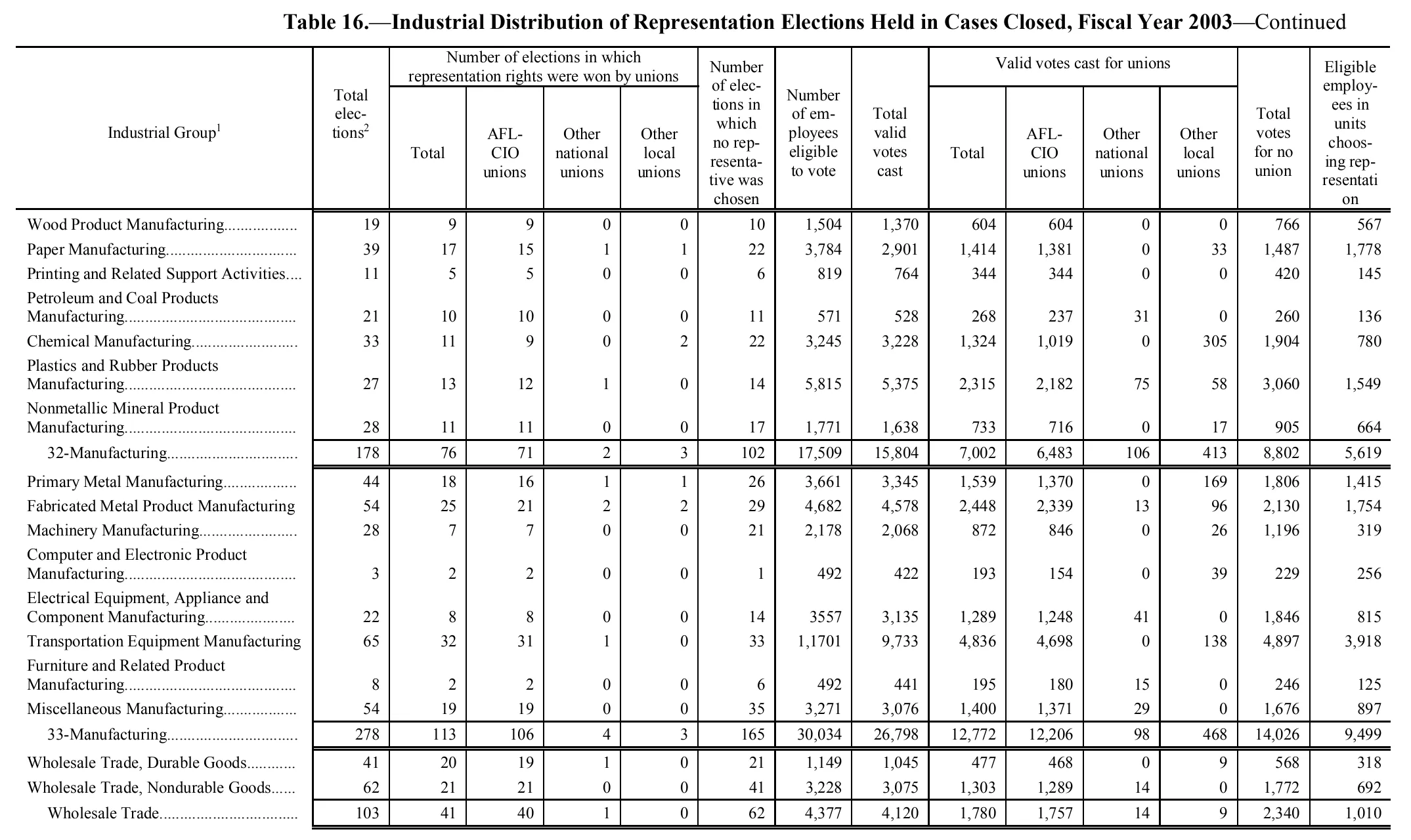Source page 185 of NLRB FY2003 annual report