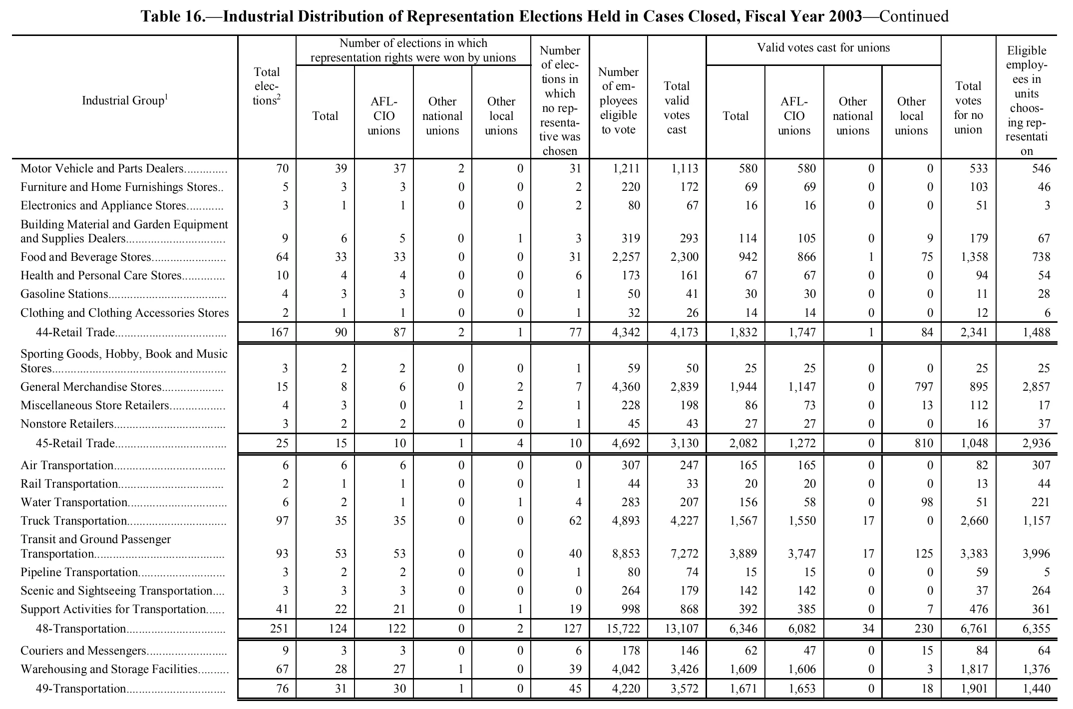 Source page 186 of NLRB FY2003 annual report