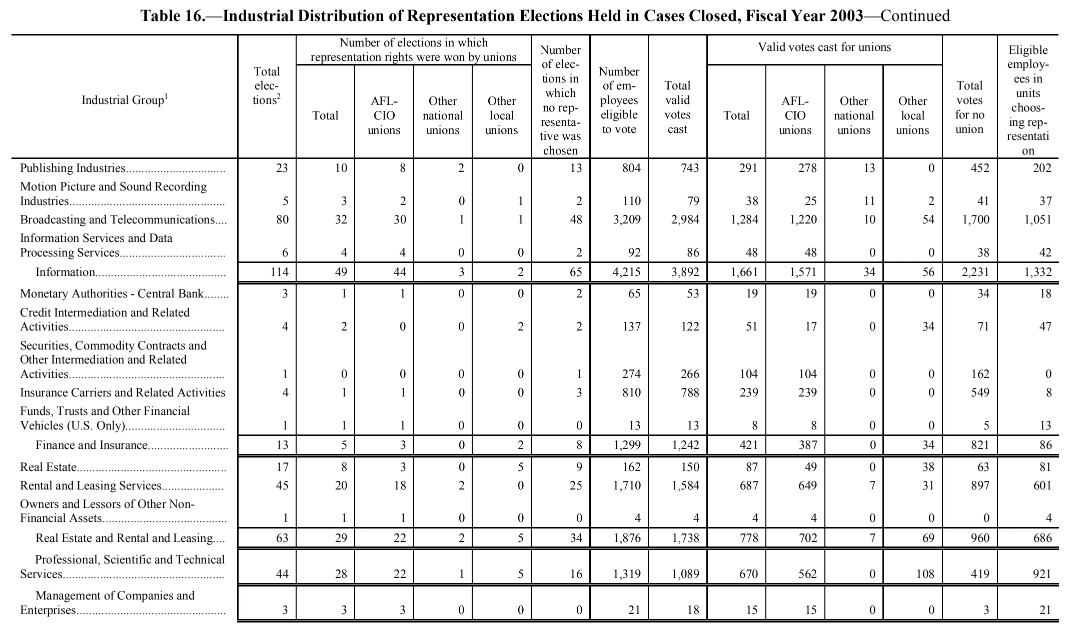 Source page 187 of NLRB FY2003 annual report