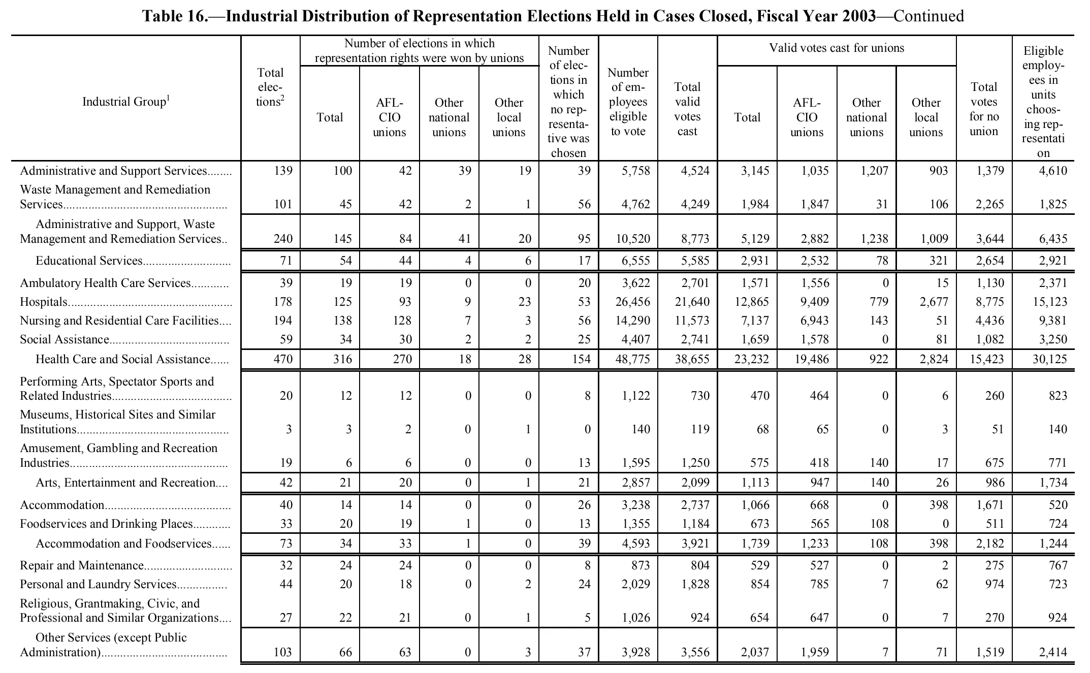 Source page 188 of NLRB FY2003 annual report