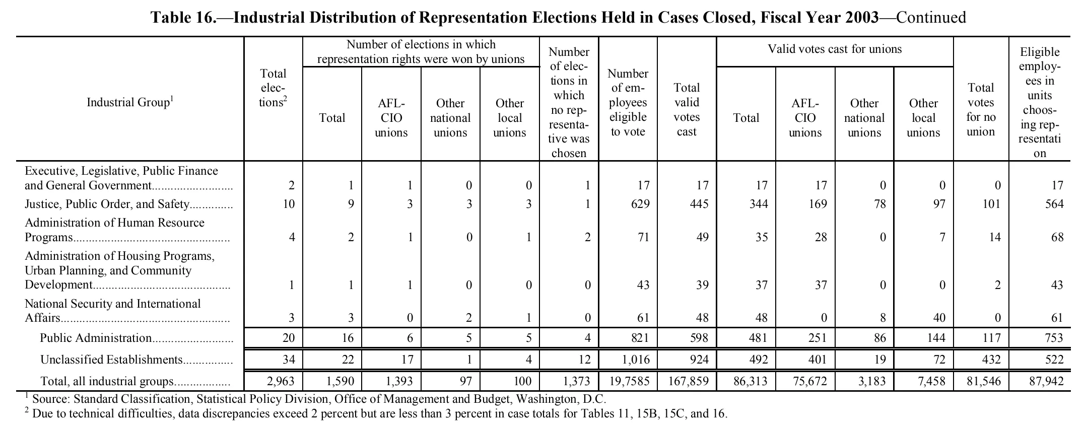 Source page 189 of NLRB FY2003 annual report