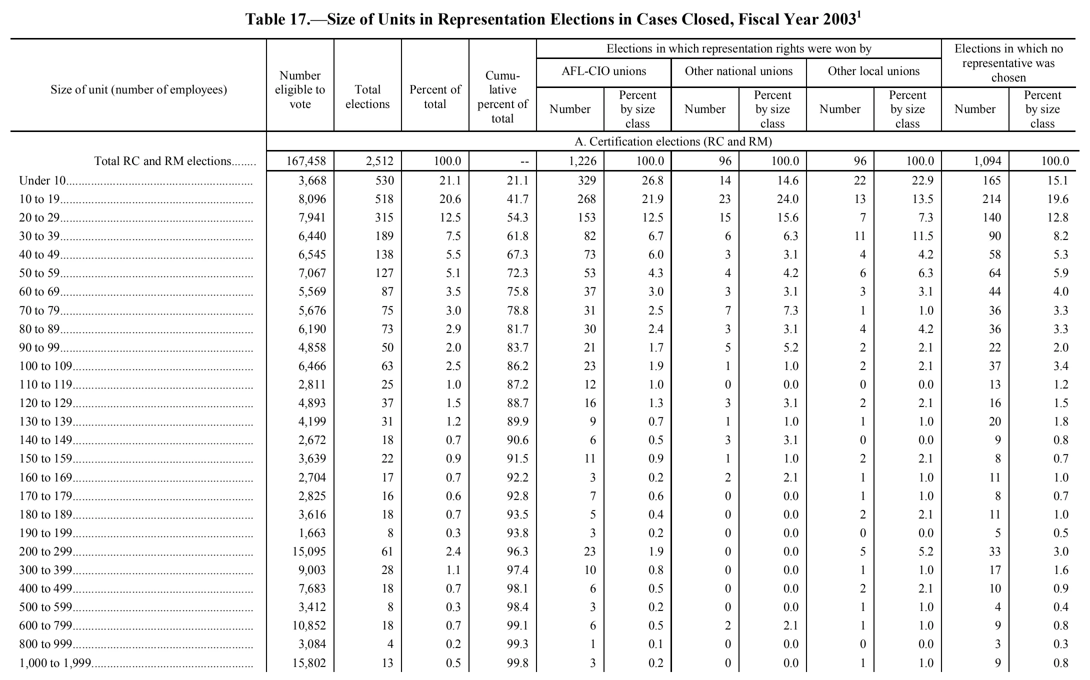 Source page 190 of NLRB FY2003 annual report