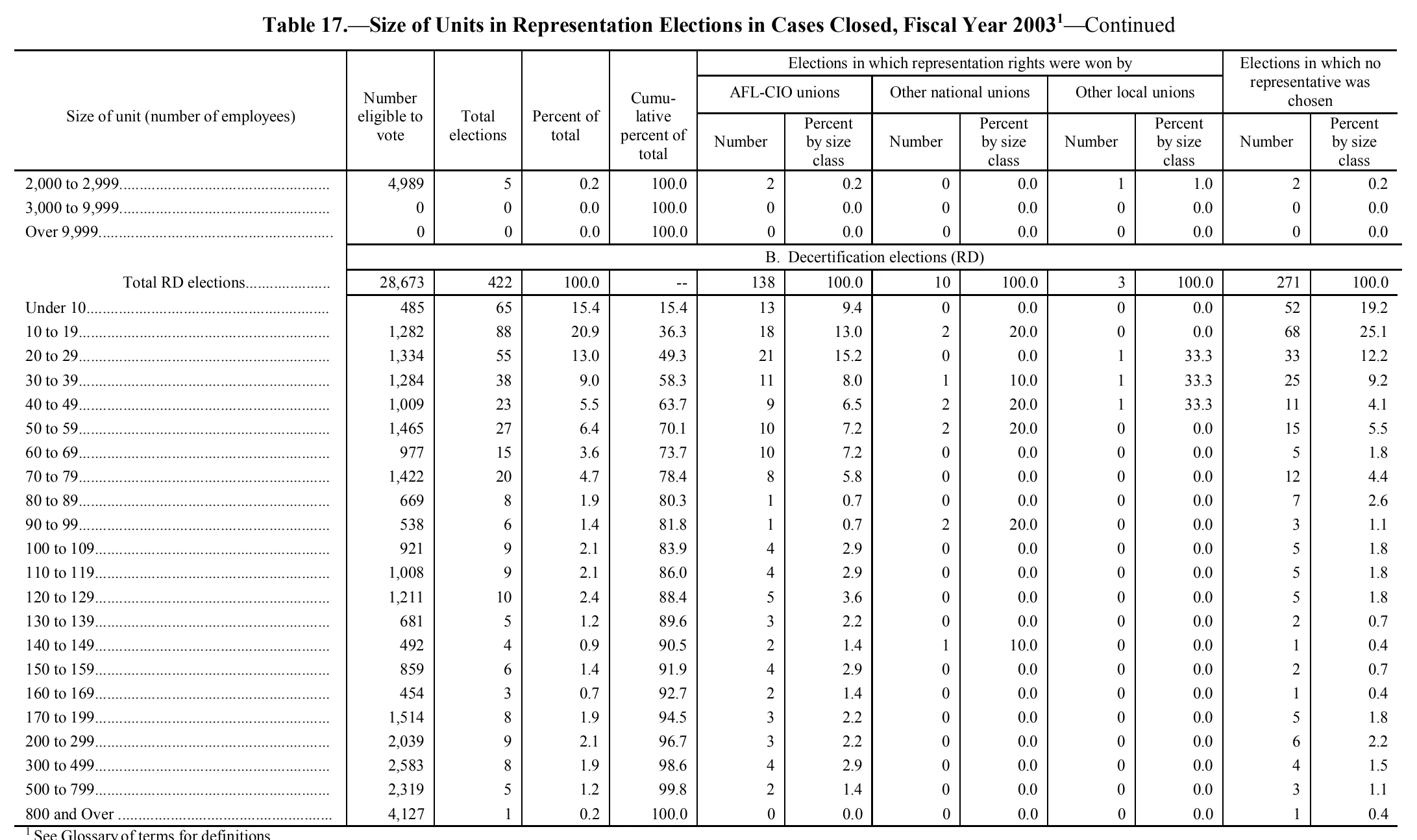 Source page 191 of NLRB FY2003 annual report