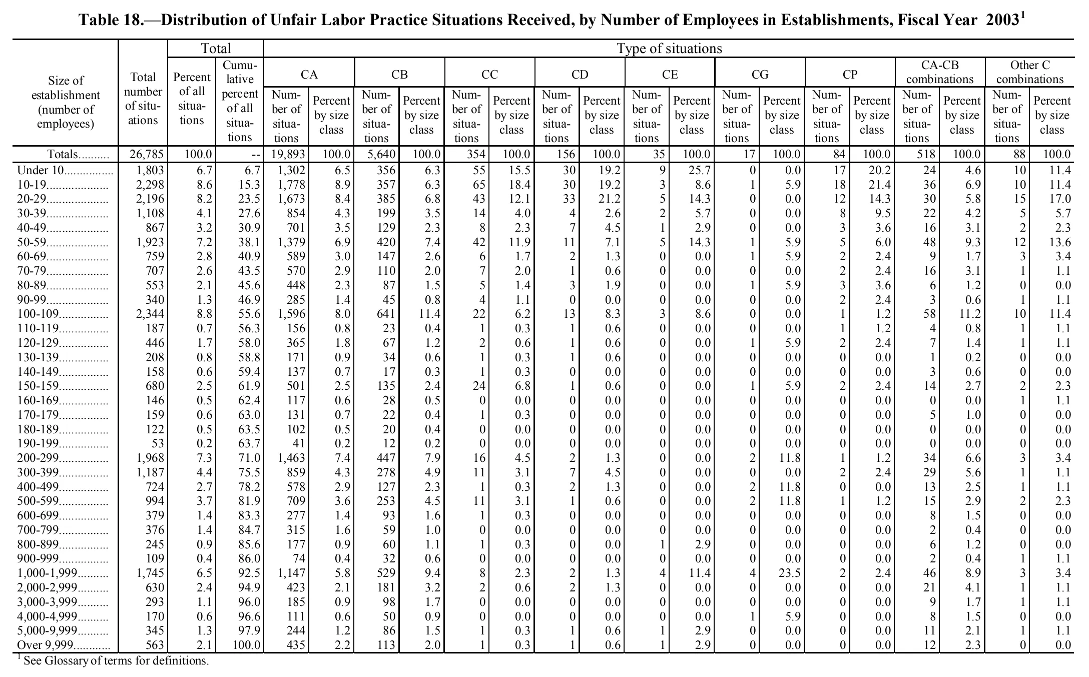 Source page 192 of NLRB FY2003 annual report
