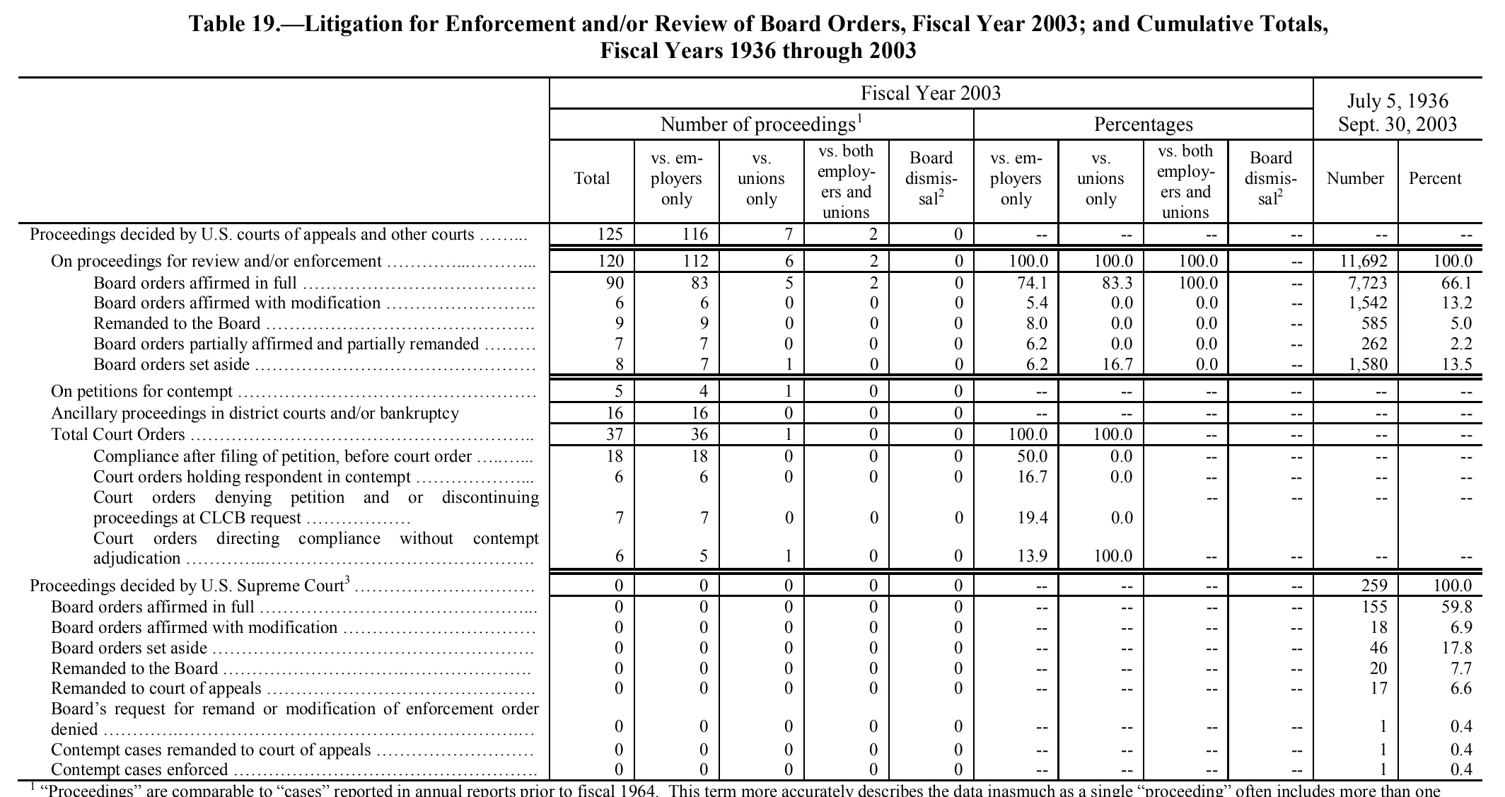 Source page 193 of NLRB FY2003 annual report
