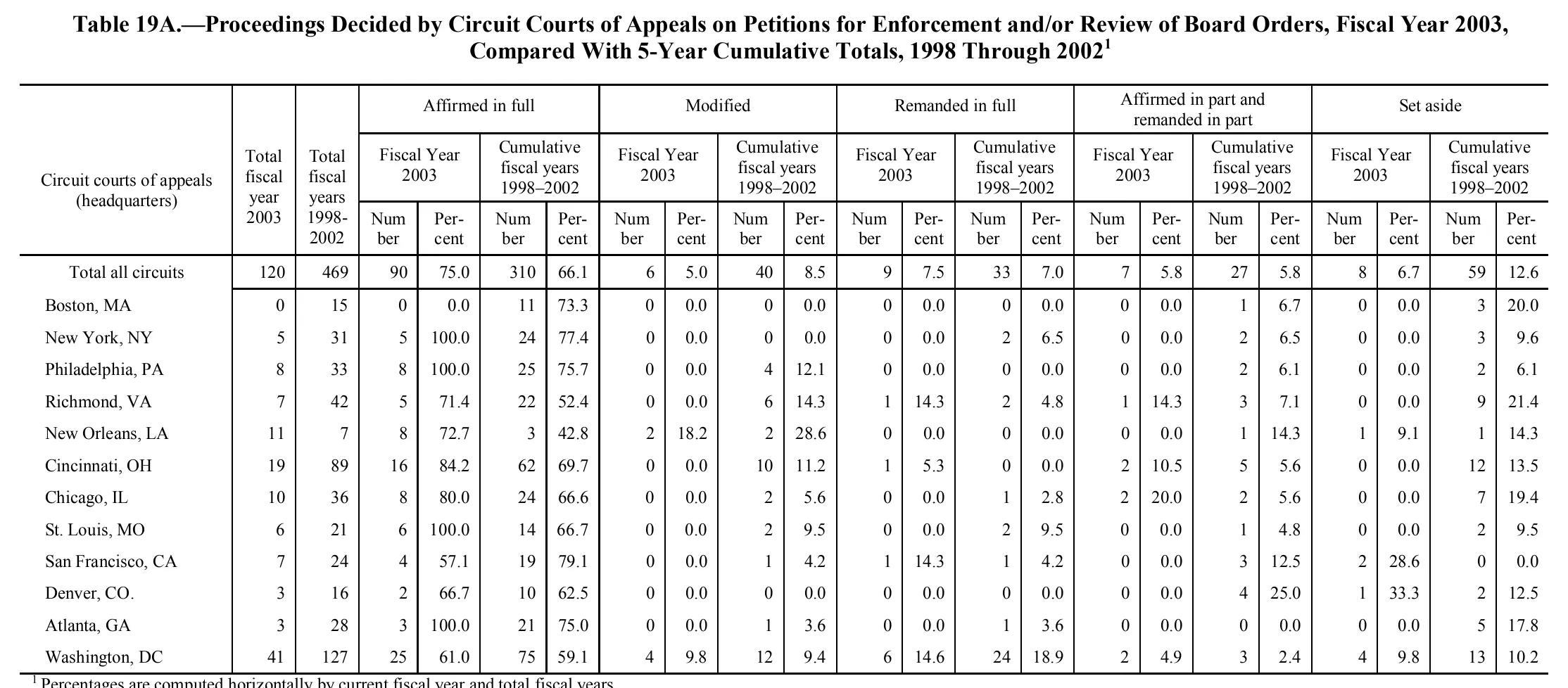 Source page 194 of NLRB FY2003 annual report