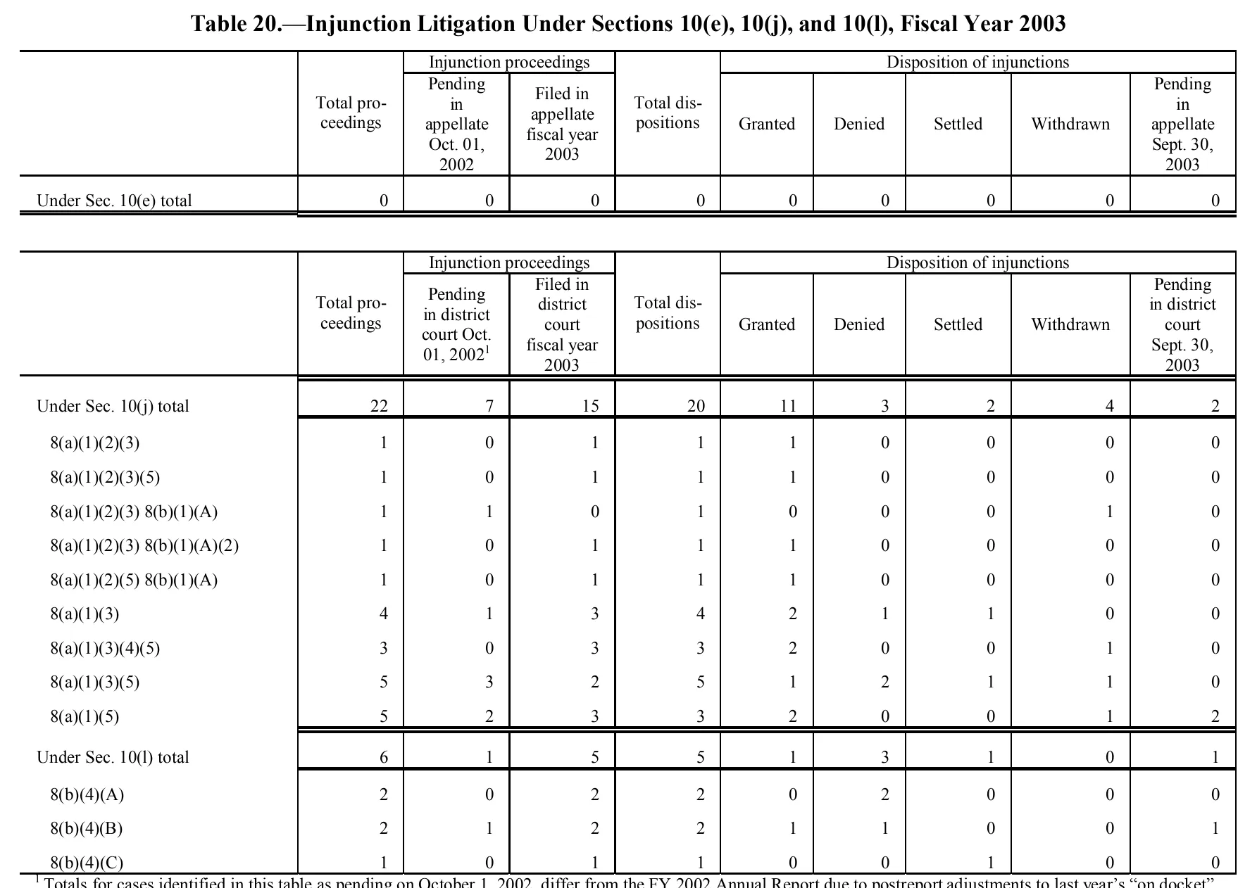 Source page 195 of NLRB FY2003 annual report