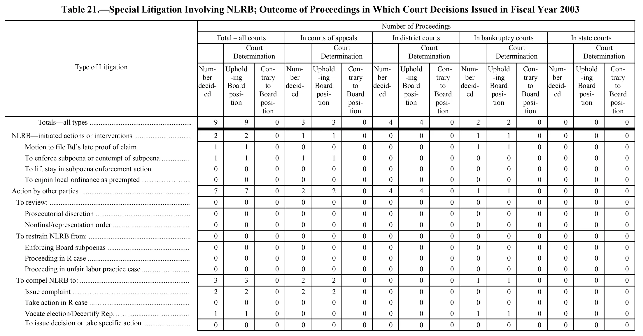 Source page 196 of NLRB FY2003 annual report
