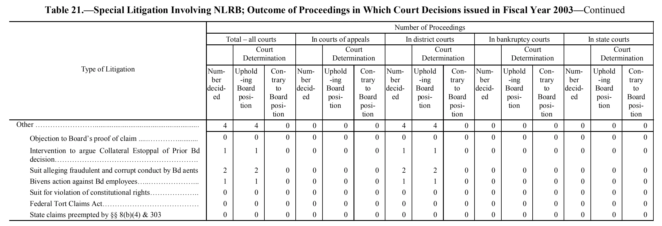 Source page 197 of NLRB FY2003 annual report
