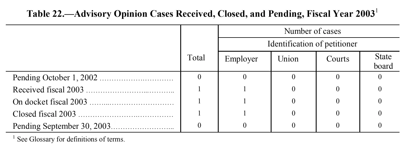 Source page 198 of NLRB FY2003 annual report
