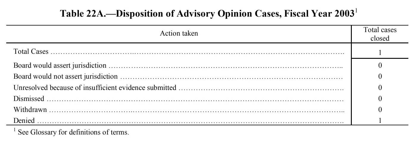 Source page 198 of NLRB FY2003 annual report