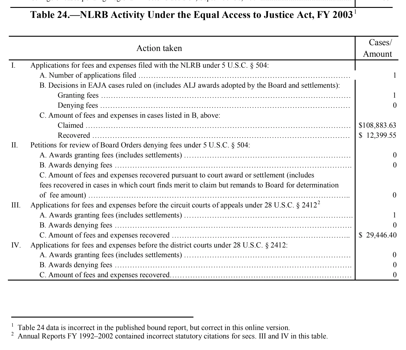 Source page 199 of NLRB FY2003 annual report