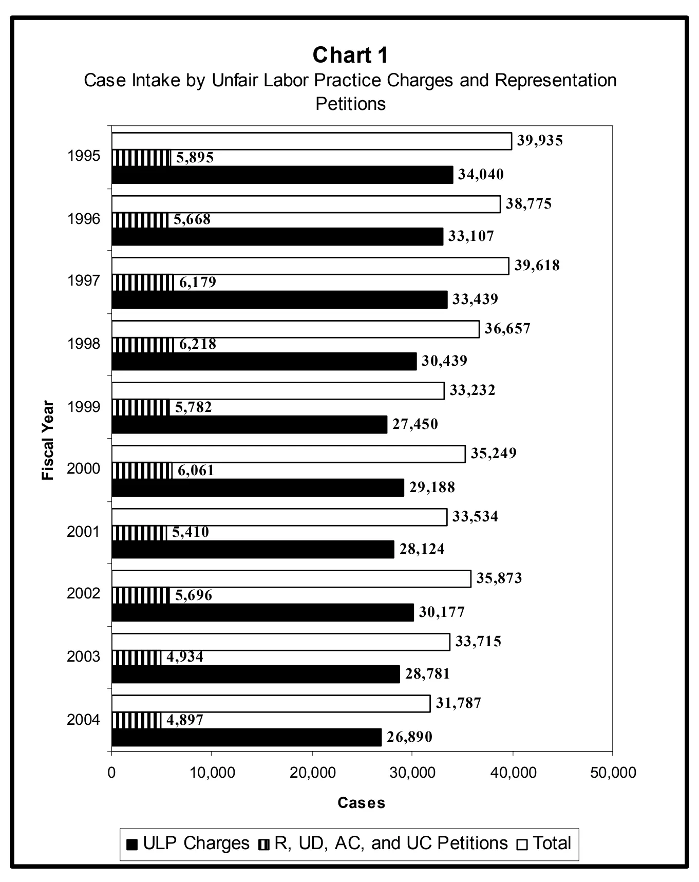 Source page 12 of NLRB FY2004 annual report