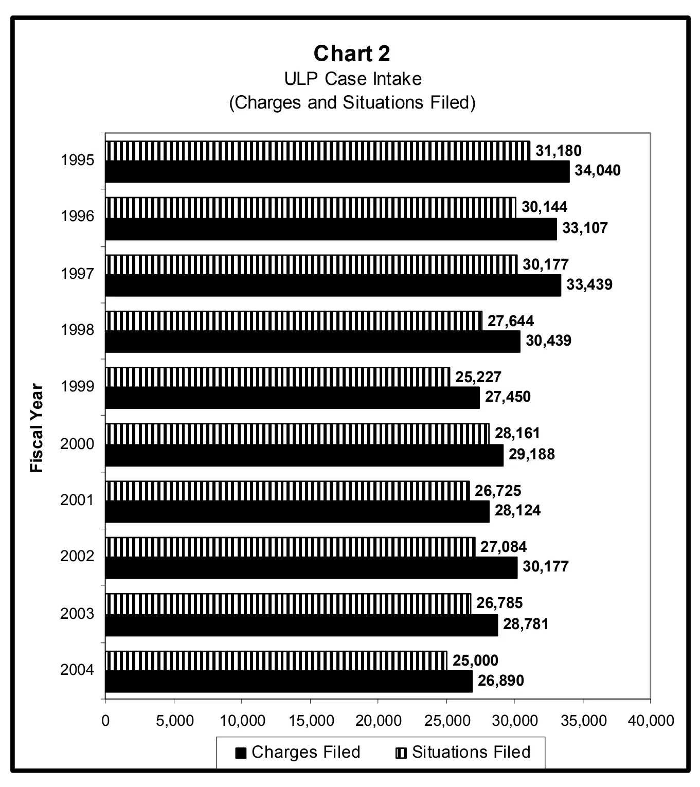 Source page 14 of NLRB FY2004 annual report