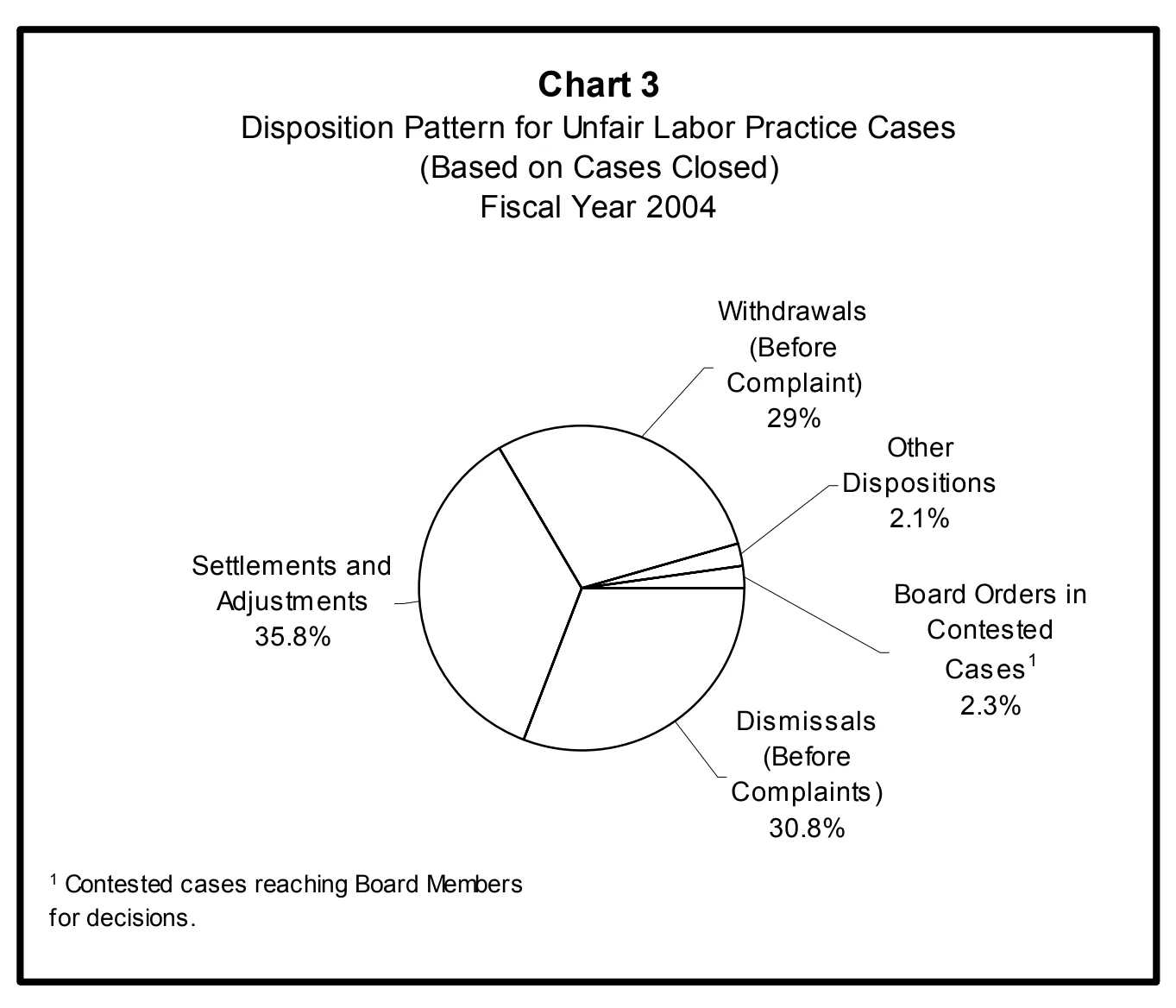 Source page 15 of NLRB FY2004 annual report