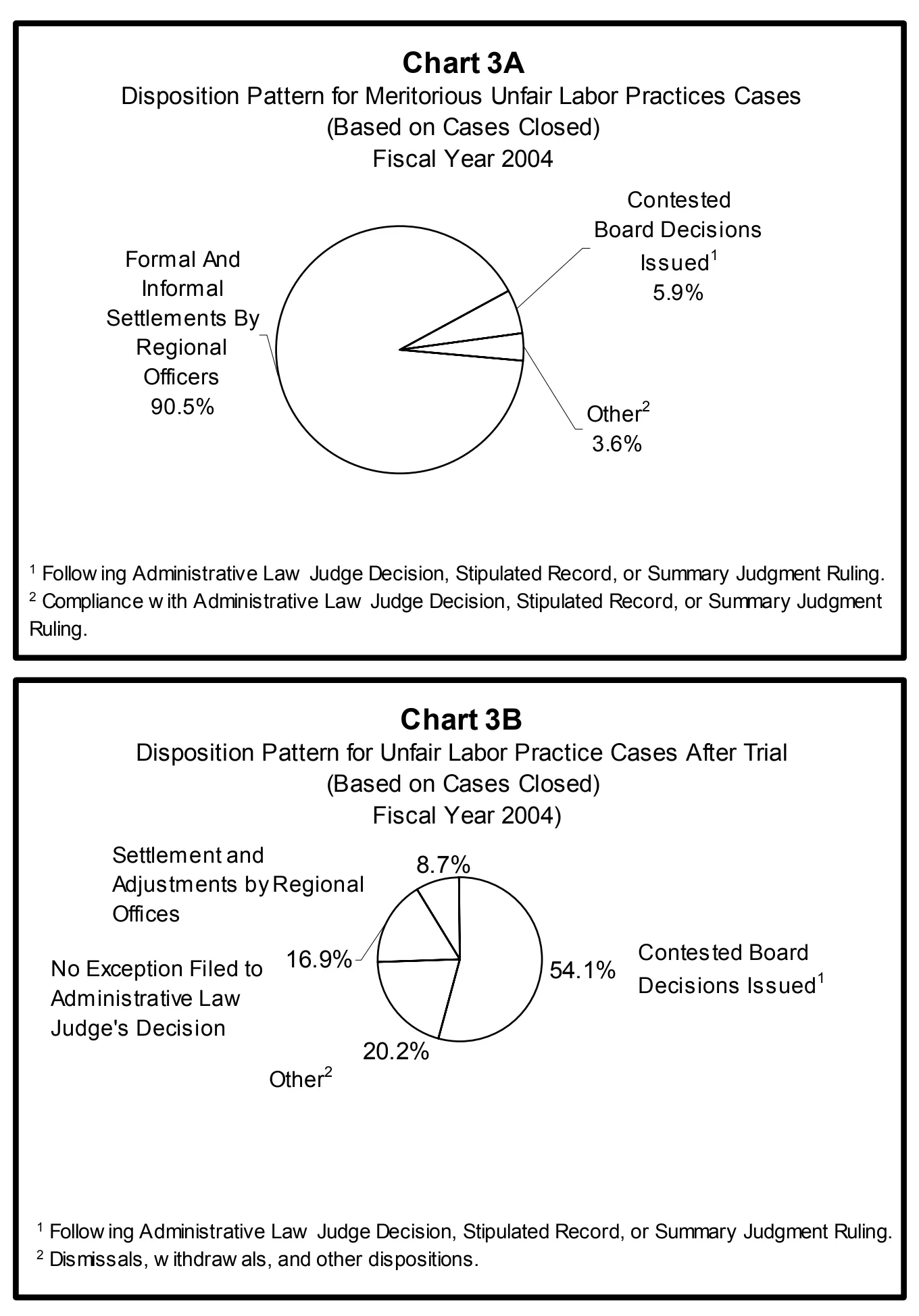 Source page 17 of NLRB FY2004 annual report