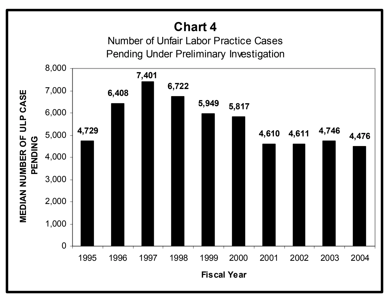 Source page 18 of NLRB FY2004 annual report