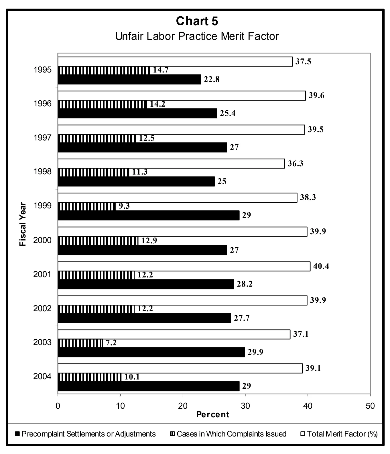 Source page 20 of NLRB FY2004 annual report