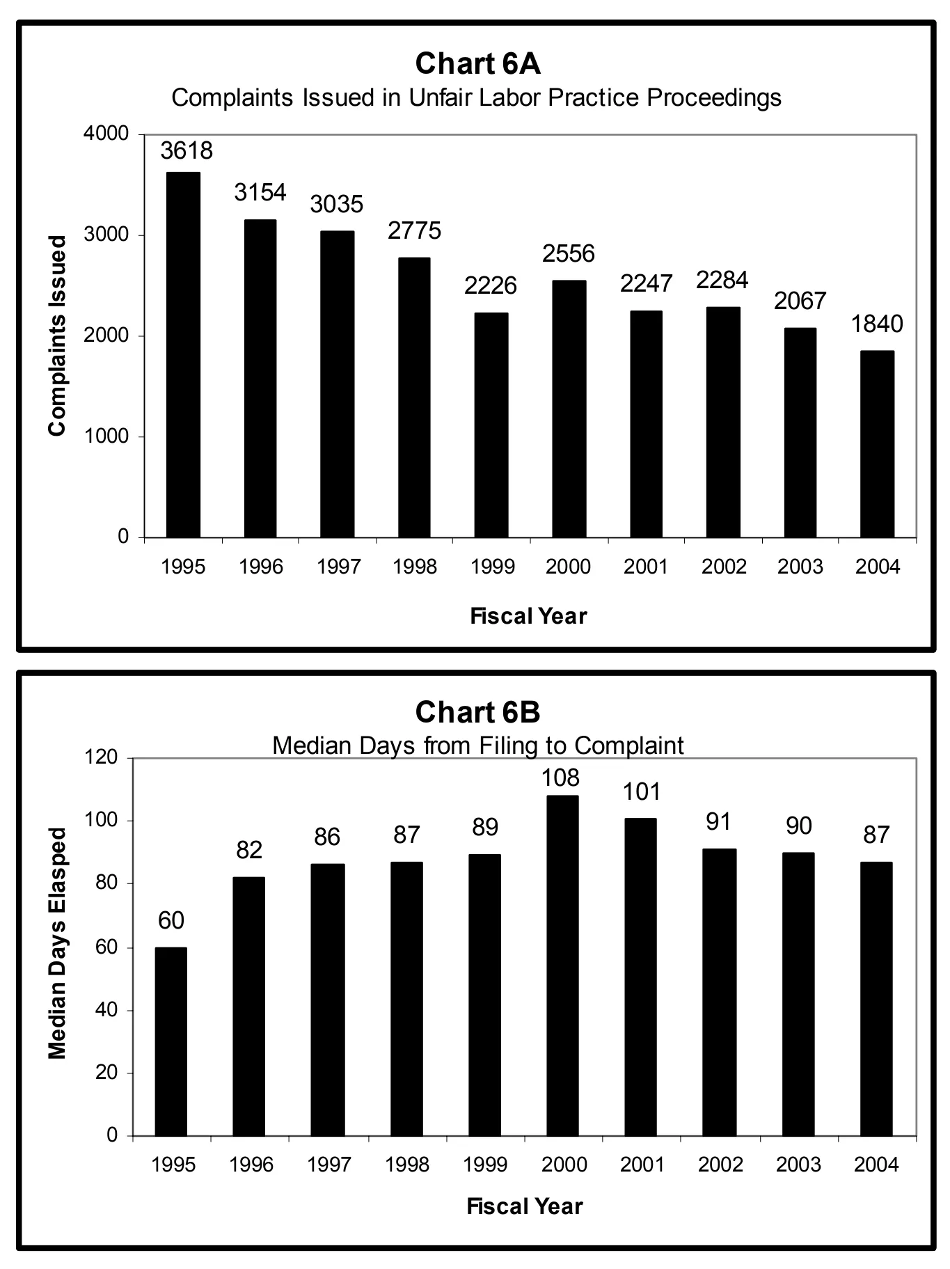 Source page 21 of NLRB FY2004 annual report