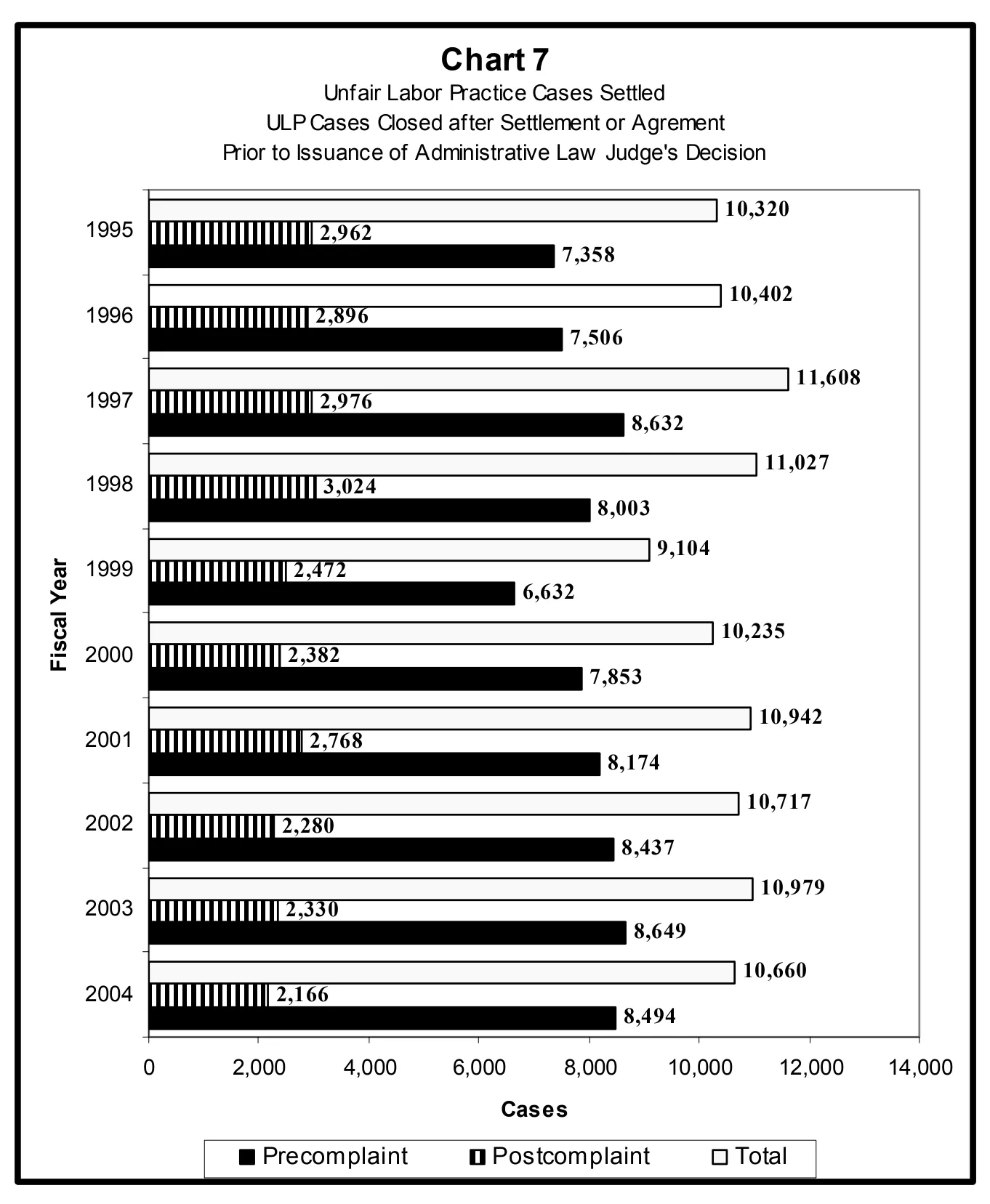 Source page 23 of NLRB FY2004 annual report