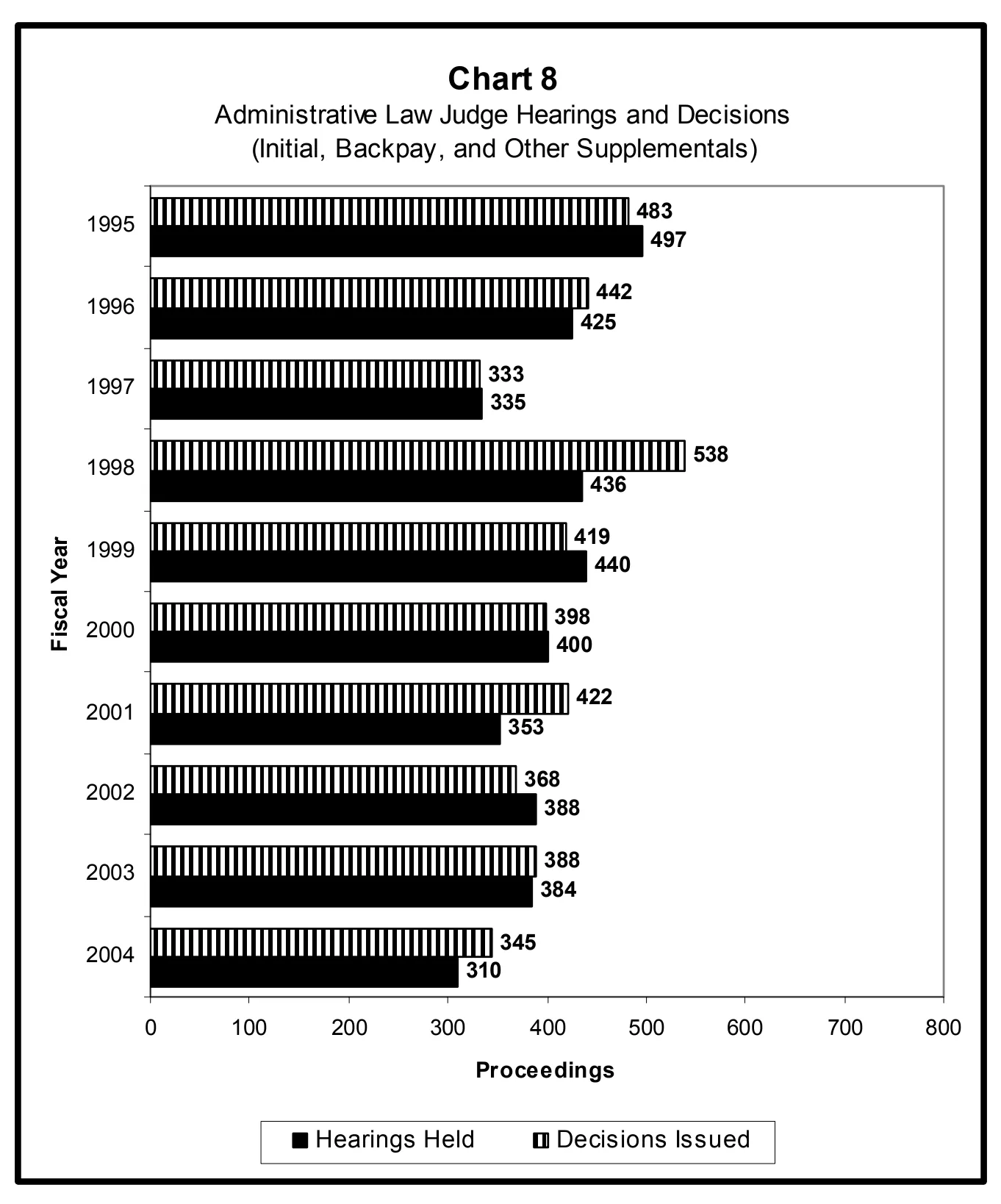 Source page 24 of NLRB FY2004 annual report