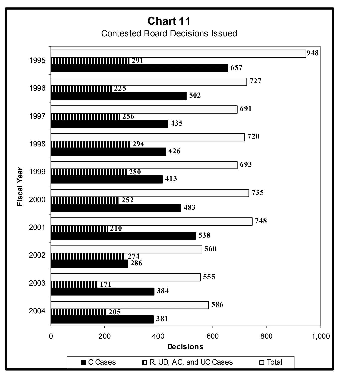 Source page 27 of NLRB FY2004 annual report