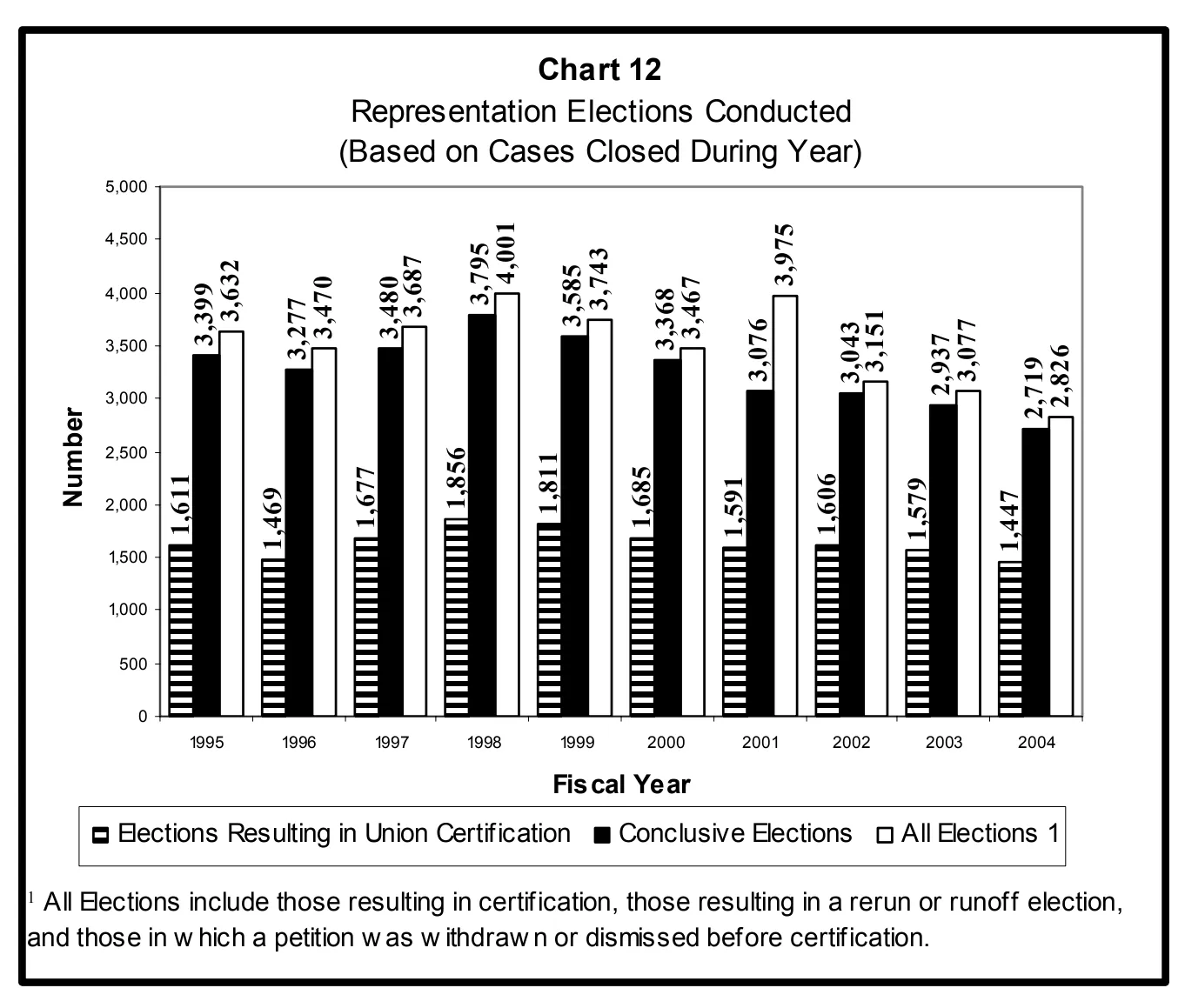 Source page 29 of NLRB FY2004 annual report