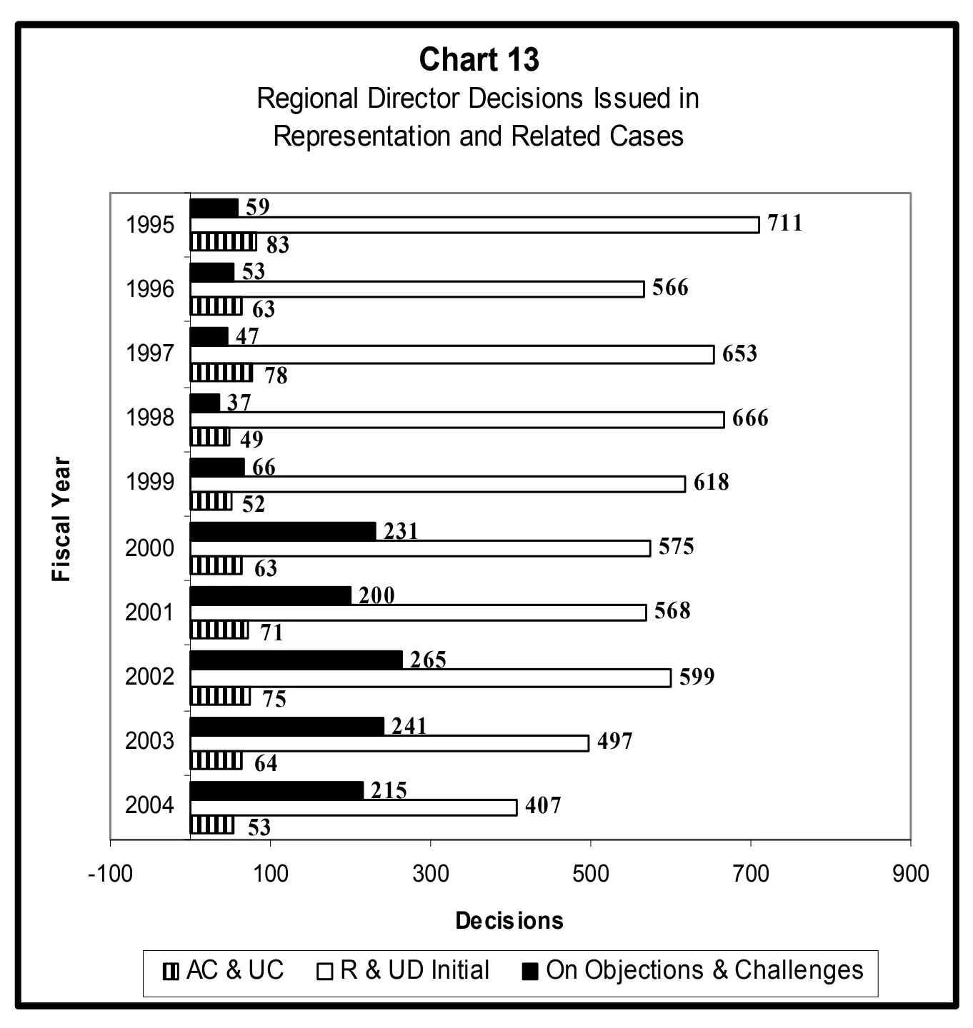Source page 30 of NLRB FY2004 annual report