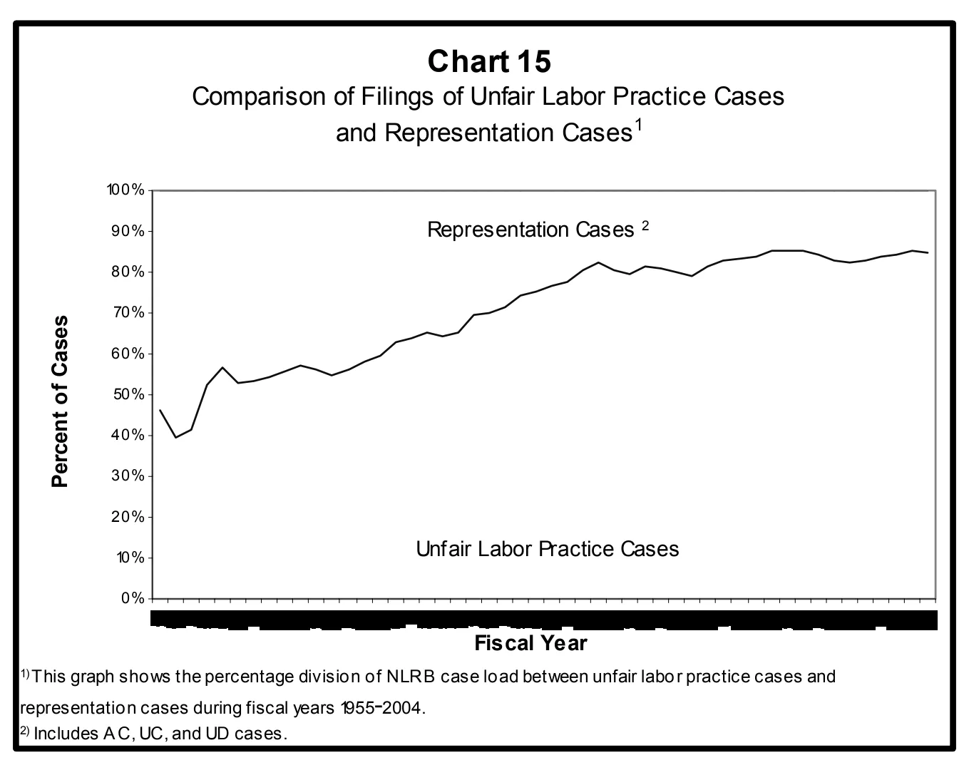 Source page 32 of NLRB FY2004 annual report