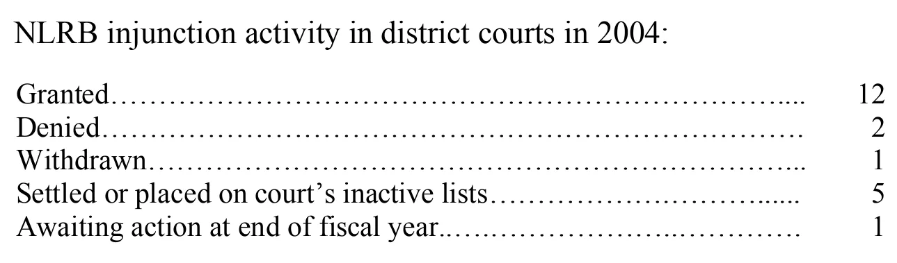 Source page 32 of NLRB FY2004 annual report