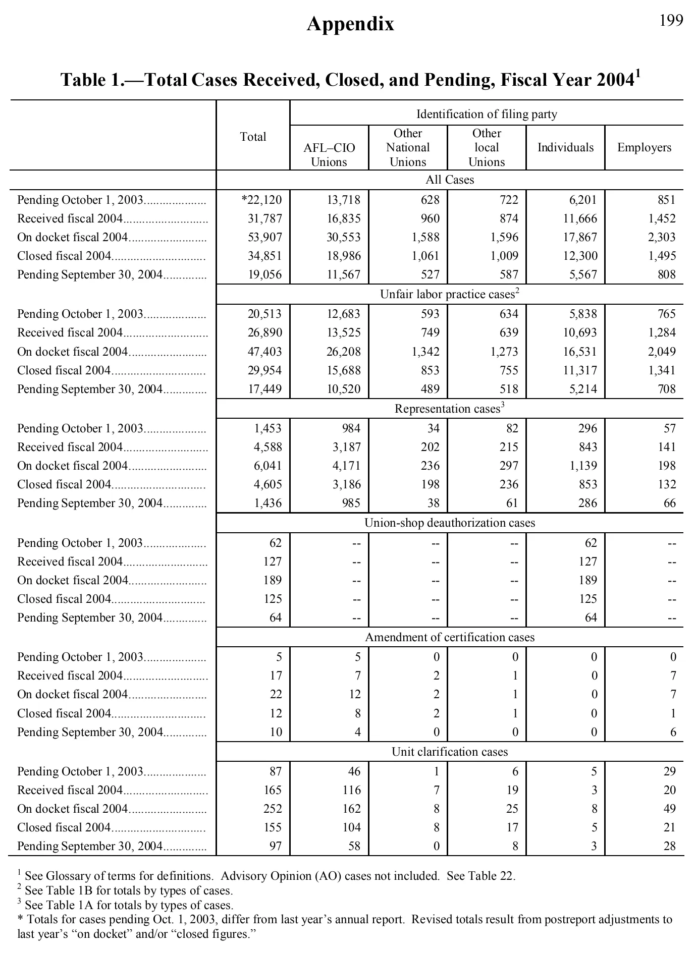 Source page 198 of NLRB FY2004 annual report