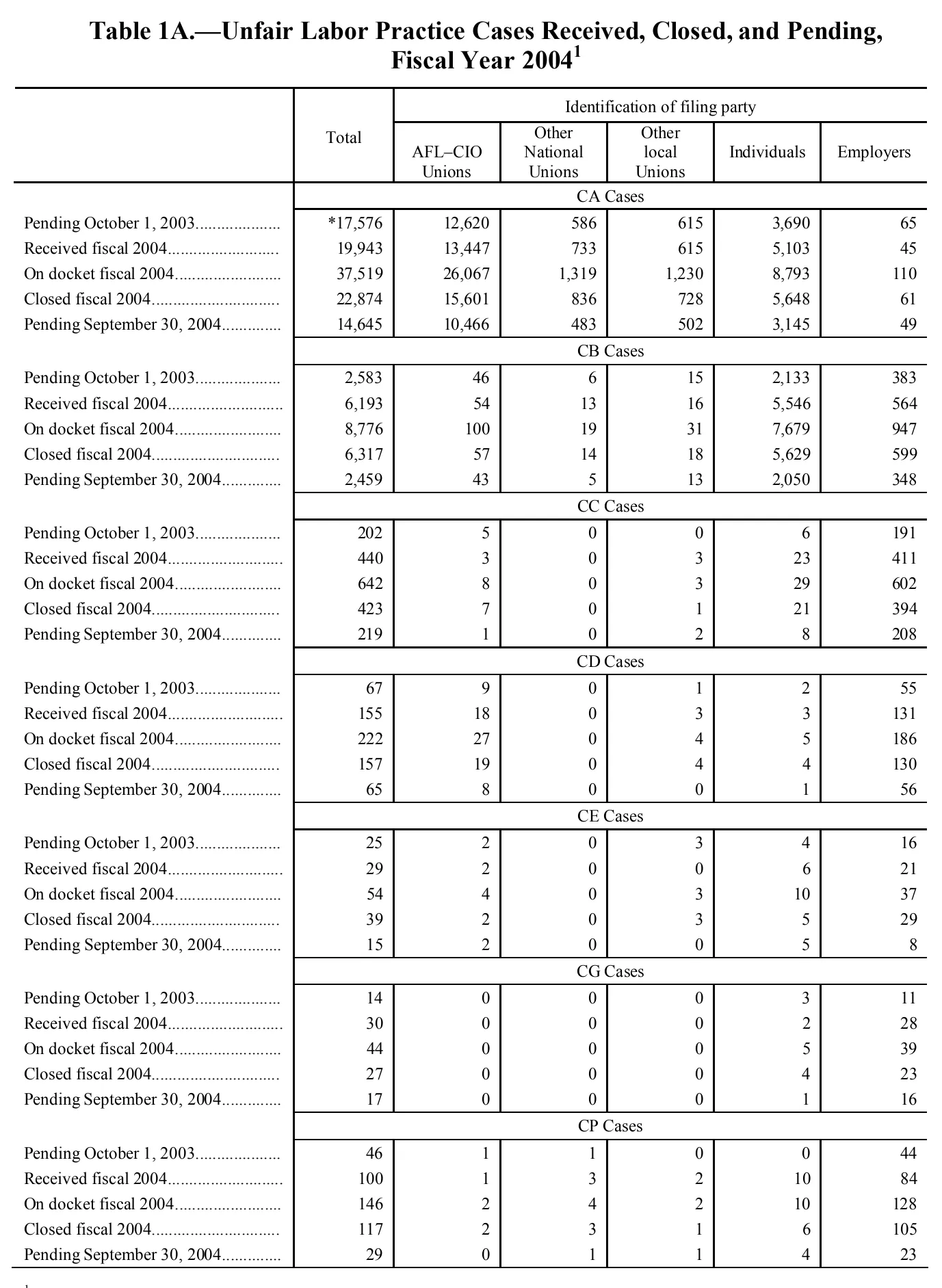 Source page 199 of NLRB FY2004 annual report
