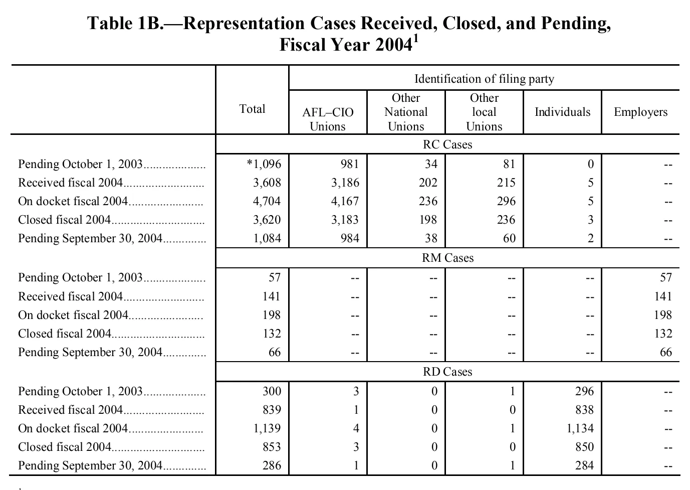 Source page 200 of NLRB FY2004 annual report